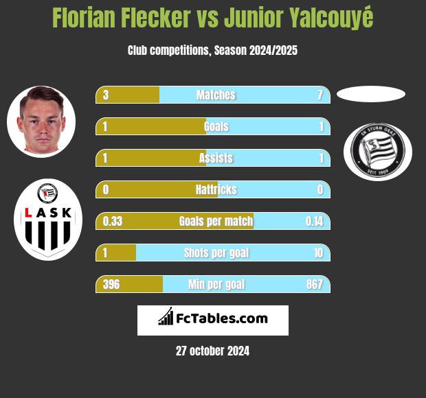 Florian Flecker vs Junior Yalcouyé h2h player stats