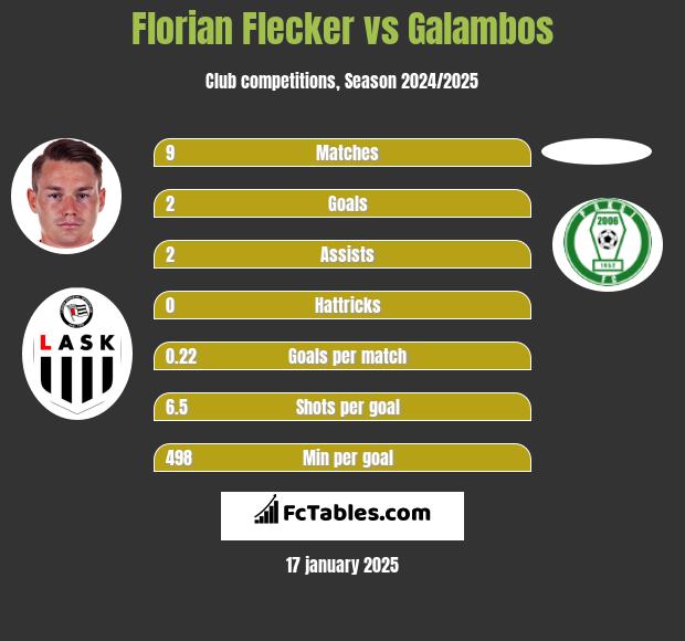 Florian Flecker vs Galambos h2h player stats