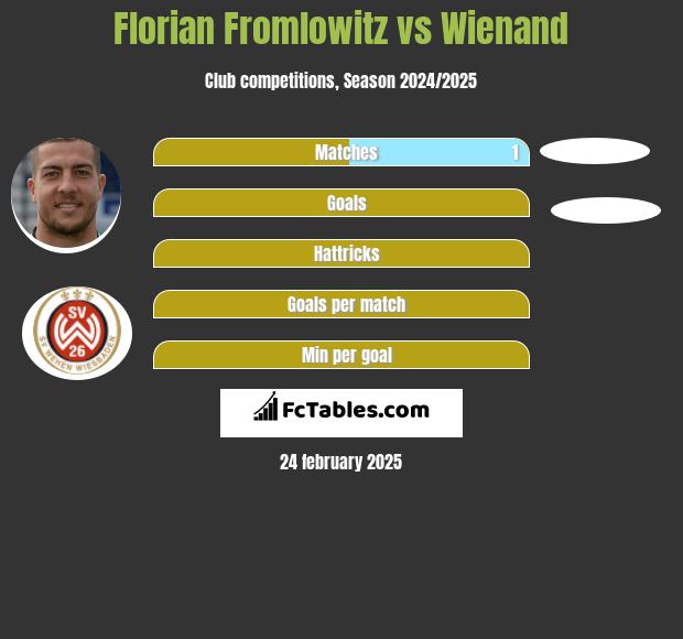 Florian Fromlowitz vs Wienand h2h player stats