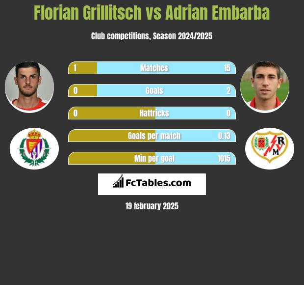 Florian Grillitsch vs Adrian Embarba h2h player stats