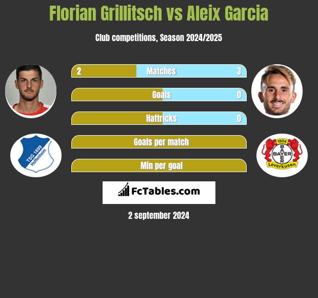 Florian Grillitsch vs Aleix Garcia h2h player stats