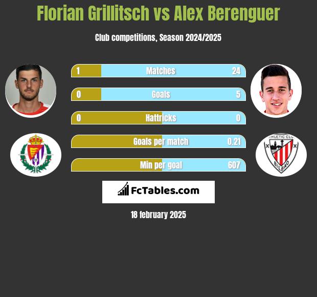 Florian Grillitsch vs Alex Berenguer h2h player stats