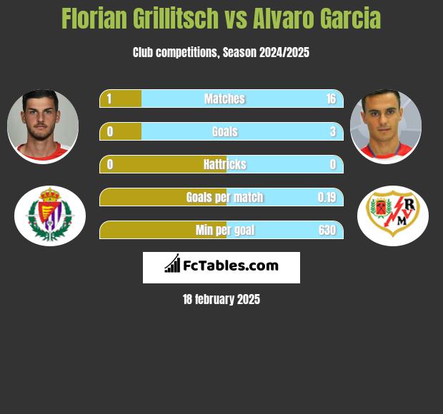 Florian Grillitsch vs Alvaro Garcia h2h player stats