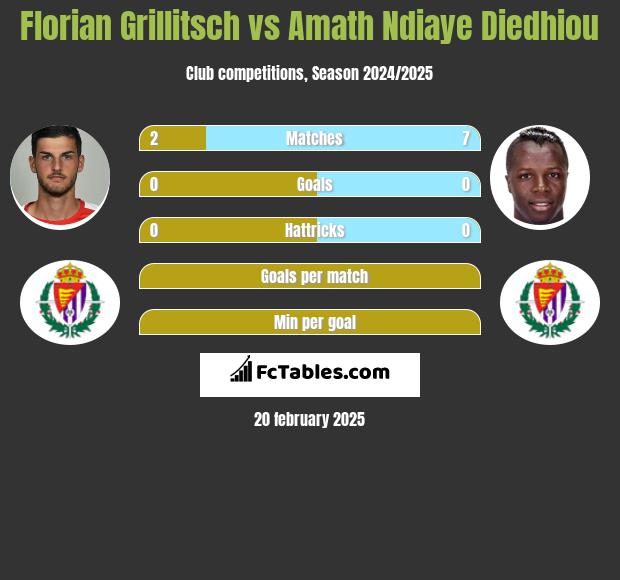 Florian Grillitsch vs Amath Ndiaye Diedhiou h2h player stats