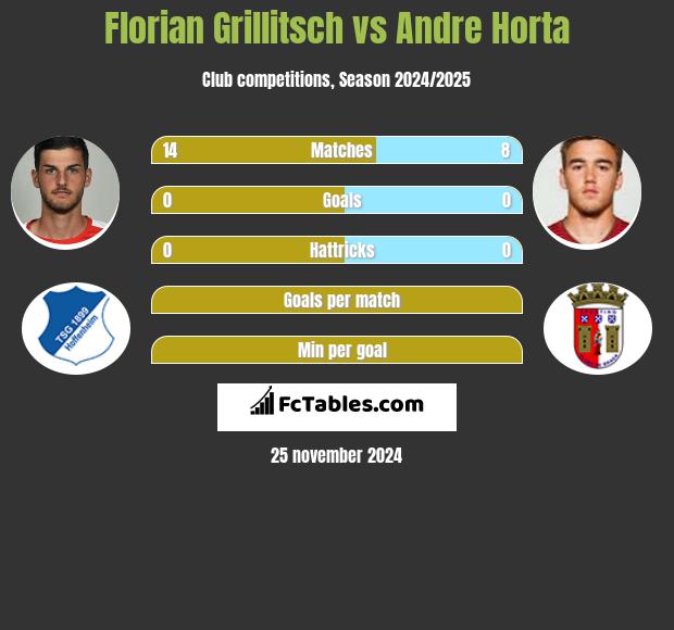 Florian Grillitsch vs Andre Horta h2h player stats