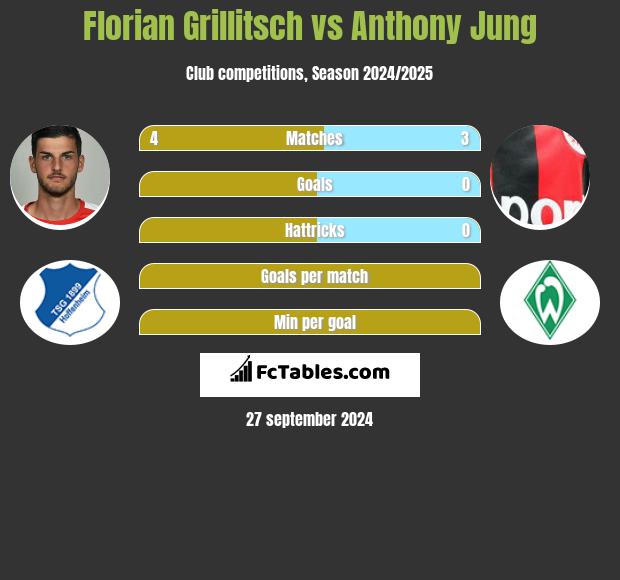 Florian Grillitsch vs Anthony Jung h2h player stats