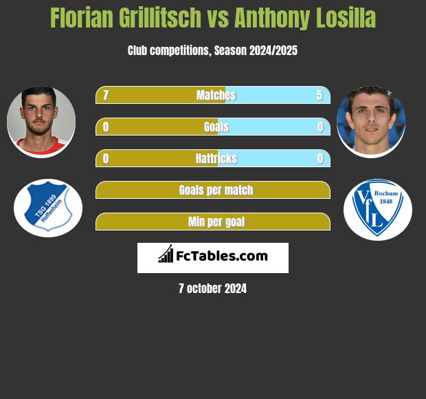 Florian Grillitsch vs Anthony Losilla h2h player stats