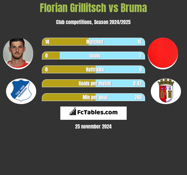 Florian Grillitsch vs Bruma h2h player stats