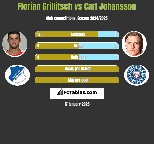 Florian Grillitsch vs Carl Johansson h2h player stats