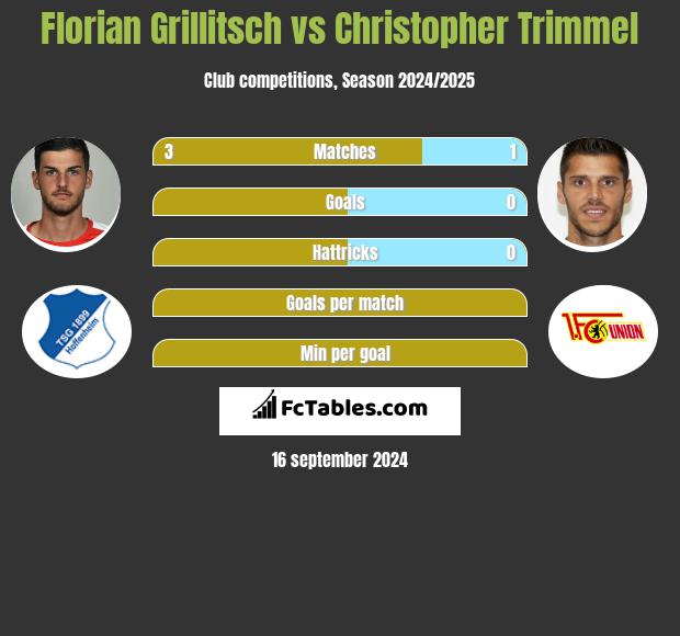 Florian Grillitsch vs Christopher Trimmel h2h player stats