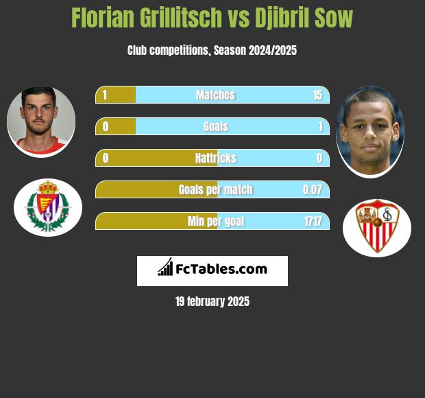 Florian Grillitsch vs Djibril Sow h2h player stats