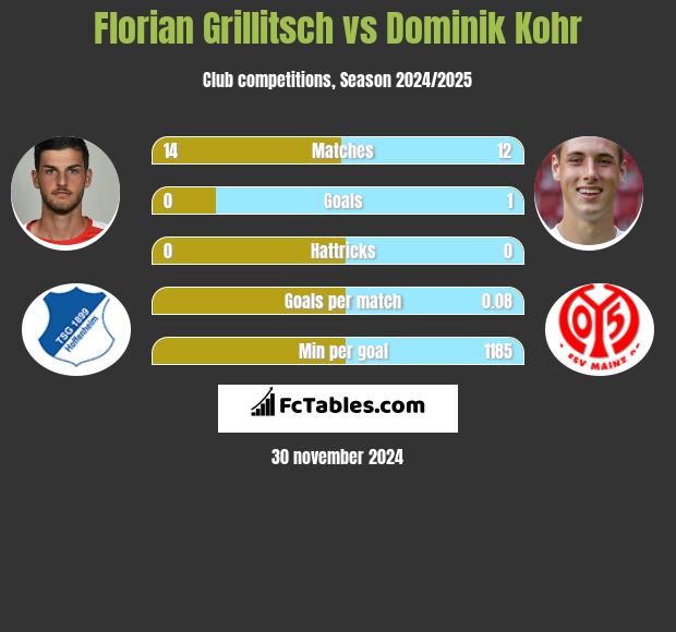 Florian Grillitsch vs Dominik Kohr h2h player stats