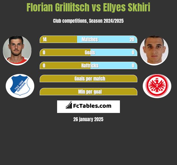 Florian Grillitsch vs Ellyes Skhiri h2h player stats