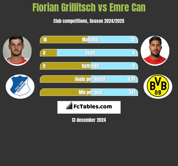 Florian Grillitsch vs Emre Can h2h player stats