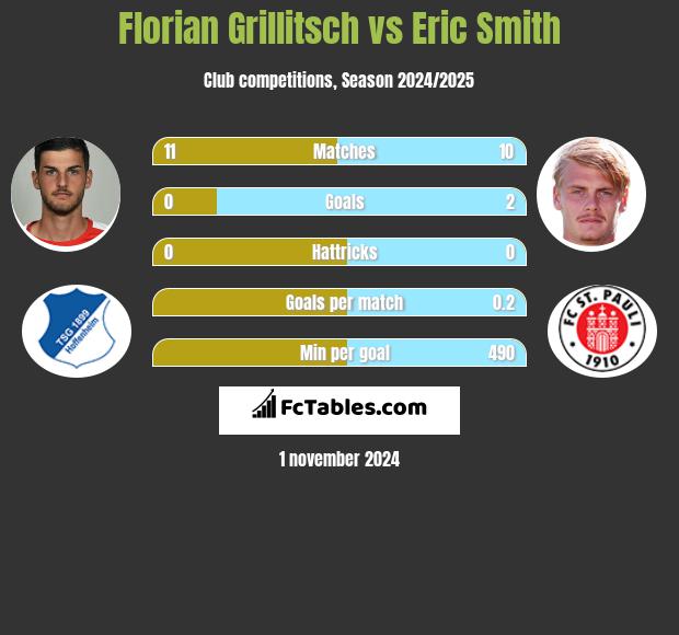 Florian Grillitsch vs Eric Smith h2h player stats