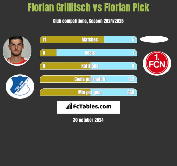 Florian Grillitsch vs Florian Pick h2h player stats