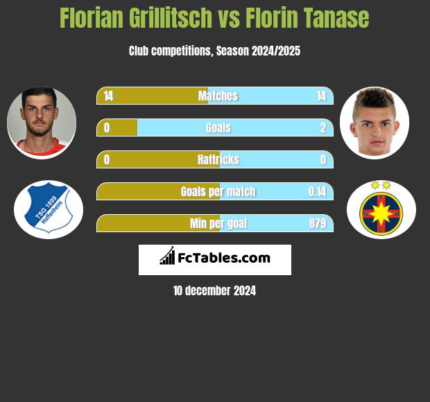 Florian Grillitsch vs Florin Tanase h2h player stats