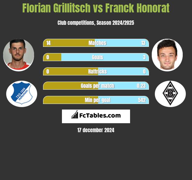 Florian Grillitsch vs Franck Honorat h2h player stats