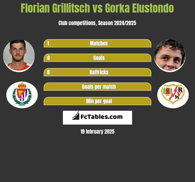 Florian Grillitsch vs Gorka Elustondo h2h player stats