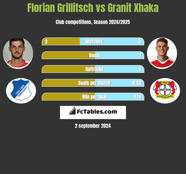 Florian Grillitsch vs Granit Xhaka h2h player stats