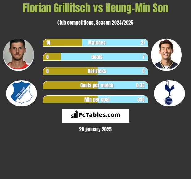 Florian Grillitsch vs Heung-Min Son h2h player stats