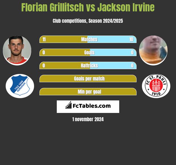 Florian Grillitsch vs Jackson Irvine h2h player stats