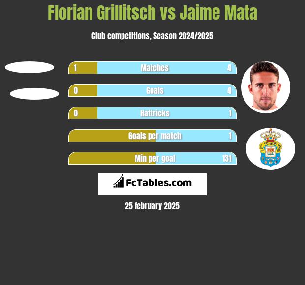 Florian Grillitsch vs Jaime Mata h2h player stats