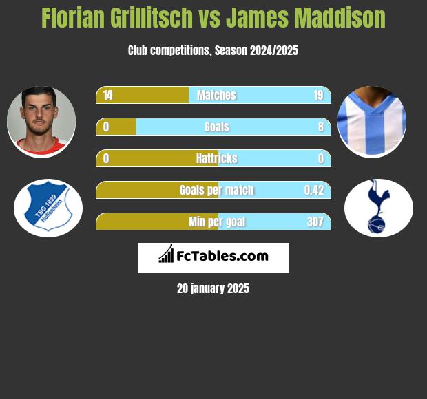 Florian Grillitsch vs James Maddison h2h player stats