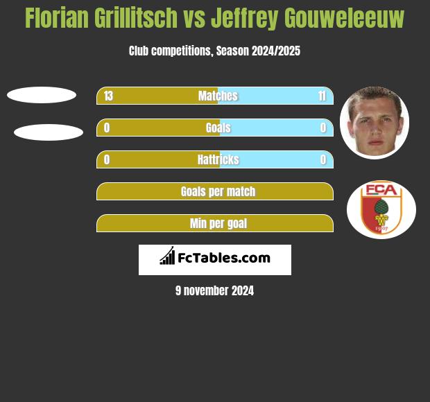 Florian Grillitsch vs Jeffrey Gouweleeuw h2h player stats