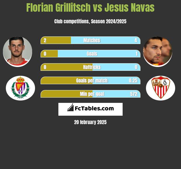 Florian Grillitsch vs Jesus Navas h2h player stats