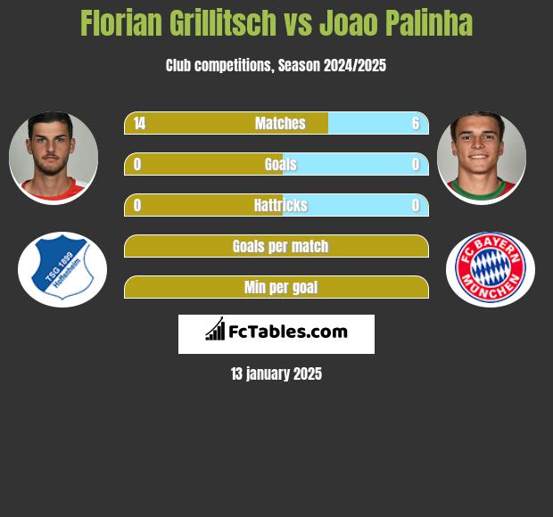 Florian Grillitsch vs Joao Palinha h2h player stats