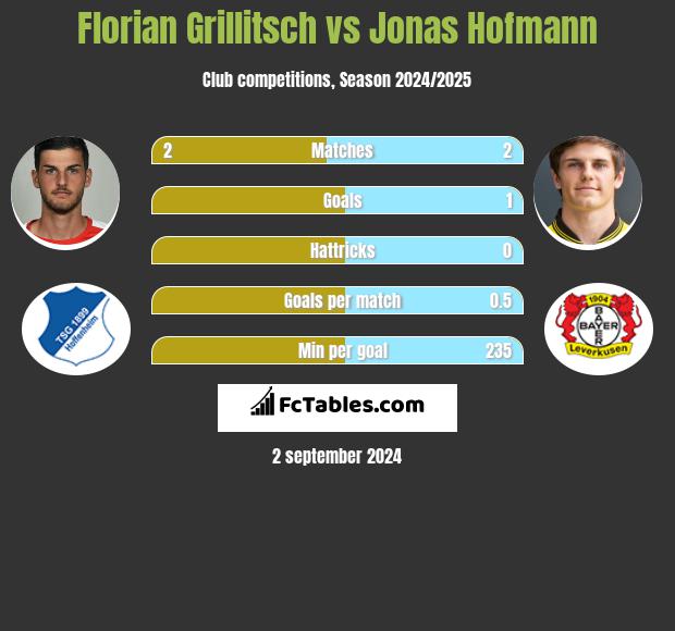 Florian Grillitsch vs Jonas Hofmann h2h player stats