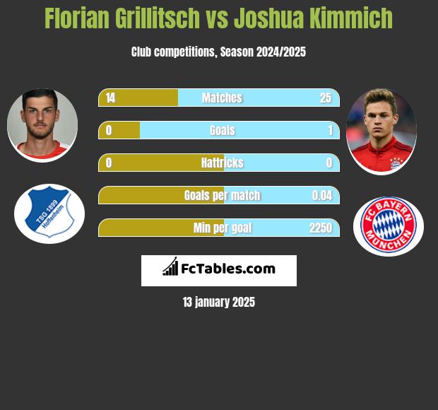 Florian Grillitsch vs Joshua Kimmich h2h player stats