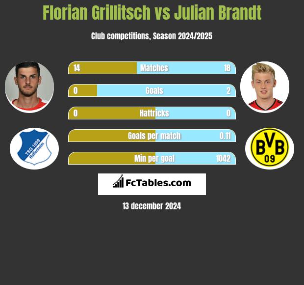 Florian Grillitsch vs Julian Brandt h2h player stats