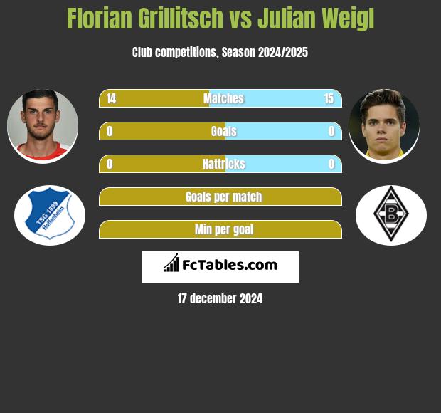 Florian Grillitsch vs Julian Weigl h2h player stats