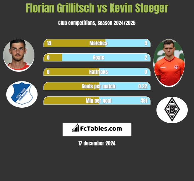 Florian Grillitsch vs Kevin Stoeger h2h player stats