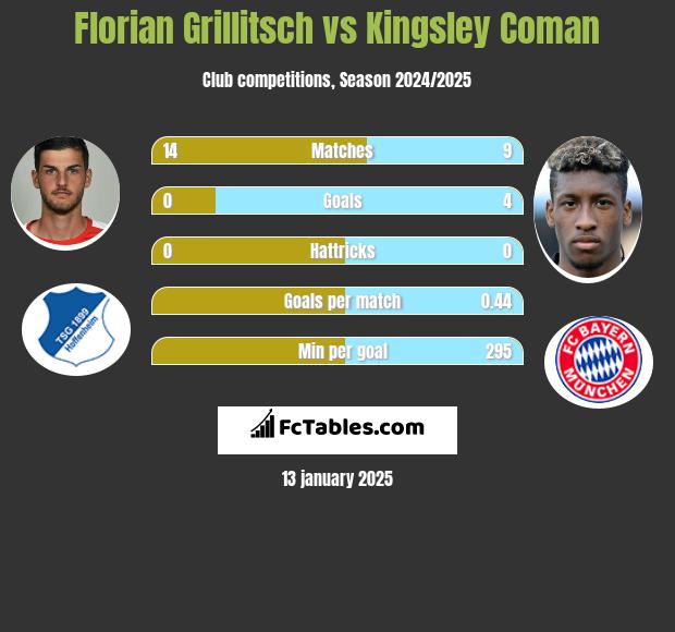 Florian Grillitsch vs Kingsley Coman h2h player stats