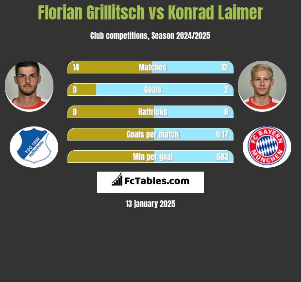 Florian Grillitsch vs Konrad Laimer h2h player stats