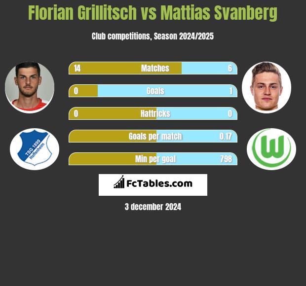 Florian Grillitsch vs Mattias Svanberg h2h player stats