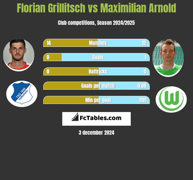 Florian Grillitsch vs Maximilian Arnold h2h player stats