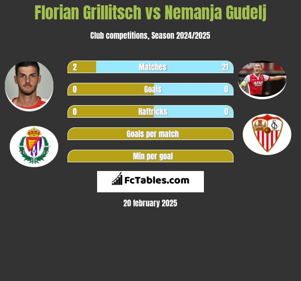 Florian Grillitsch vs Nemanja Gudelj h2h player stats