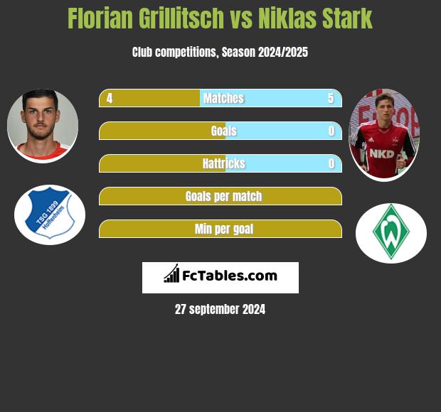 Florian Grillitsch vs Niklas Stark h2h player stats