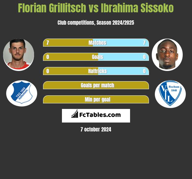 Florian Grillitsch vs Ibrahima Sissoko h2h player stats