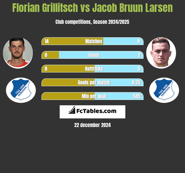 Florian Grillitsch vs Jacob Bruun Larsen h2h player stats