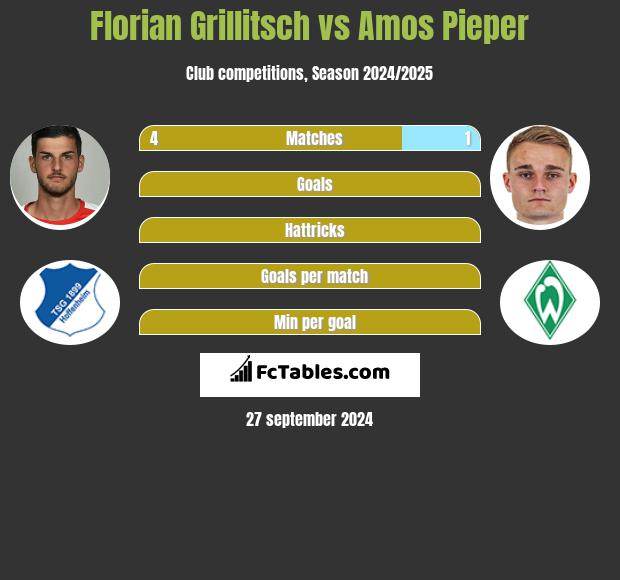 Florian Grillitsch vs Amos Pieper h2h player stats