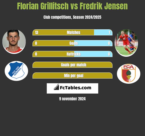 Florian Grillitsch vs Fredrik Jensen h2h player stats