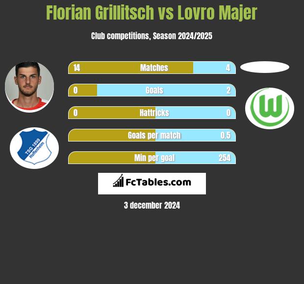 Florian Grillitsch vs Lovro Majer h2h player stats