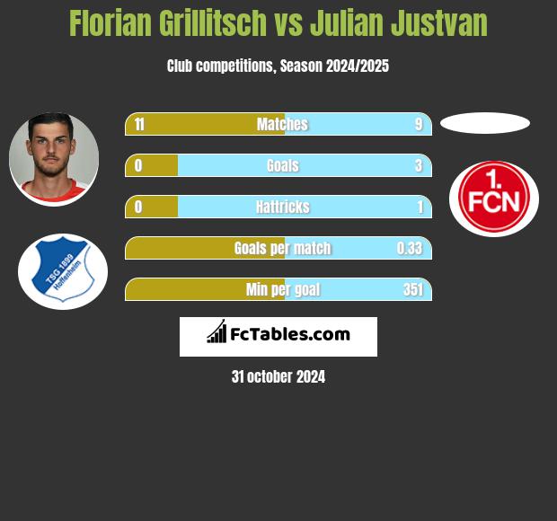 Florian Grillitsch vs Julian Justvan h2h player stats