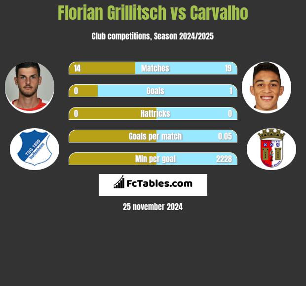 Florian Grillitsch vs Carvalho h2h player stats