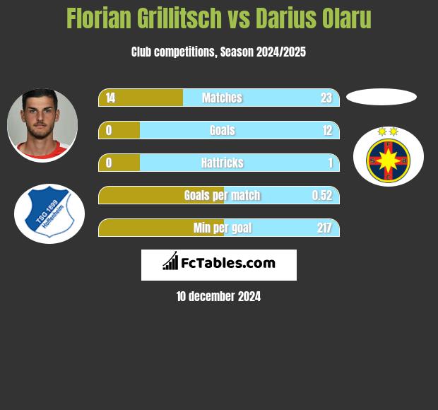 Florian Grillitsch vs Darius Olaru h2h player stats